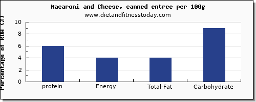 protein and nutrition facts in macaroni and cheese per 100g